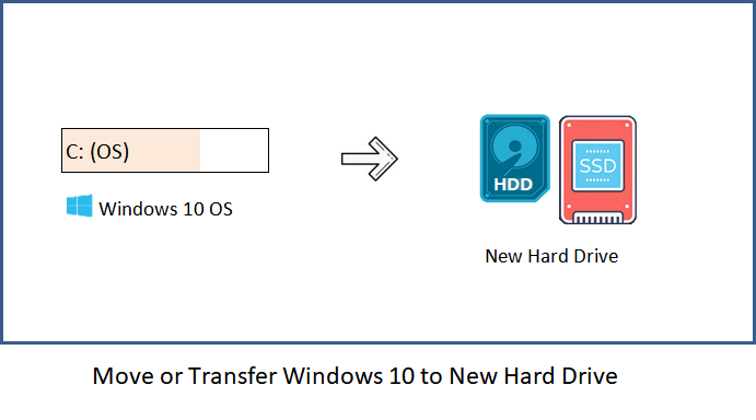 How to Move Windows 11 to Another Drive
