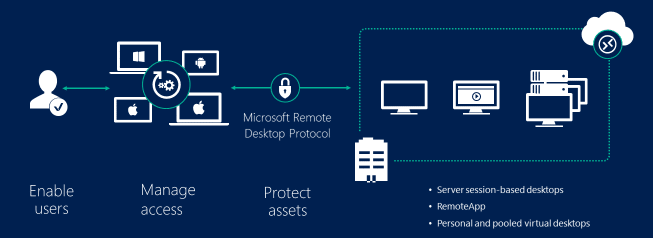 Windows Server 2016 Remote Desktop Services