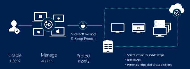 Windows Server 2012 Remote Desktop Services 50 Device CAL